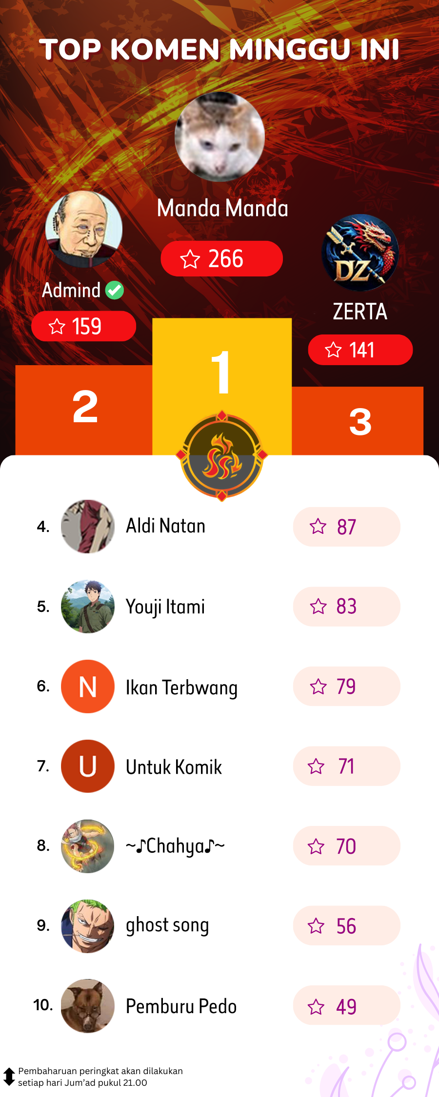 Chapter 47 - halaman 62